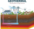 power station and plant, Geothermal Renewable energy source vector illustration, geothermal power plant diagram infographic illustration, power industry and factory concept, geothermal energy