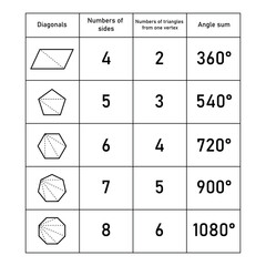 Sun of interior angles in polygons in mathematics. Quadrilateral, pentagon, hexagon, heptagon and octagon shapes. Number of sides. Number of triangle from one vertex. Vector illustration isolated on w