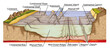 Didactic board of the ocean floor, sea floor, underwater relief, earth's oceans, bathymetry, geography, geology, continental shelf, slope and rise, abyssal plain and hill, magma, volcanic island