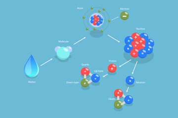 3D Isometric Flat Vector Conceptual Illustration of Aatter From Molecule To Quark, String Theory