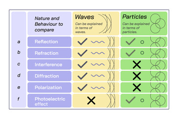 and duality between waves and particles. Physics study material graphics of light, it's behaviour and properties.Science of light illustration and it's nature art.
