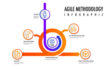 Wall Mural - agile scrum strategic methodology approach to digital marketing framework , plan, manage and optimiz
