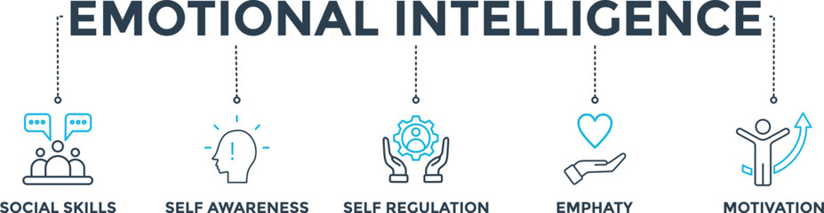 Emotional intelligence banner web icon vector illustration concept with icon of social skills, self-awareness, self-regulation, empathy and motivation