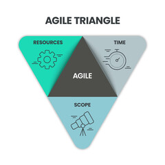 Wall Mural - Agile triangle pyramid methodology infographic is a processes to create and respond to change. Life cycle of product development and Agile Methodology. Process diagram template. Workflow Vector.