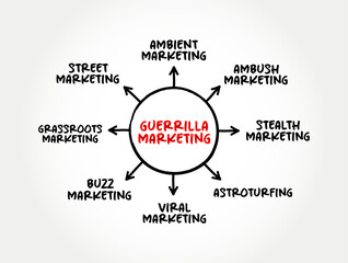 Wall Mural - Guerrilla Marketing - advertisement strategy in which a company uses surprise or unconventional interactions in order to promote a product or service, mind map concept background