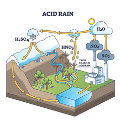 Acid rain chemical cause, effects and damage to nature outline diagram. Labeled educational chemical scheme with toxic gases release from industrial smoke and dirty precipitation vector illustration.