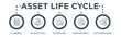 © Icon Designer - Asset life cycle banner web icon vector illustration concept with icon of planning, acquisition, operation, maintenance, and decommission
