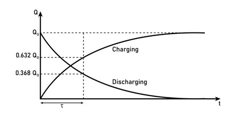 Poster - Graph of charging and discharging capacitor. Physics resources for teachers and students.