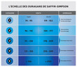Echelle de Saffir-Simpson - Classification des Ouragans - Illustration Vecteur Bleu - Langue Français