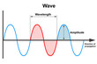 © tang90246 - Amplitude and wavelength of the frequency wave