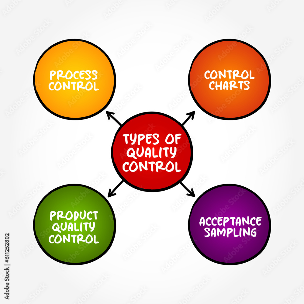 Quality Processes Examples Types of Quality control - process by which entities review the quality ...