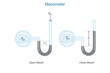 Manometer.Open air and gas pressure test, closed and open end manometer, physics, pressure, science, pressure gauge.Measuring gas pressure using manometers