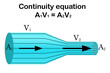 Diagram and formula of continuity equation