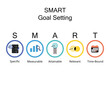 SMART goals setting stands for Specific, Measurable, Attainable, Relevant, and Time-bound