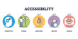 Accessibility as disabled person access to app or site outline diagram. Labeled educational list with cognitive, visual, auditory, motor and speech ability for handicapped group vector illustration.