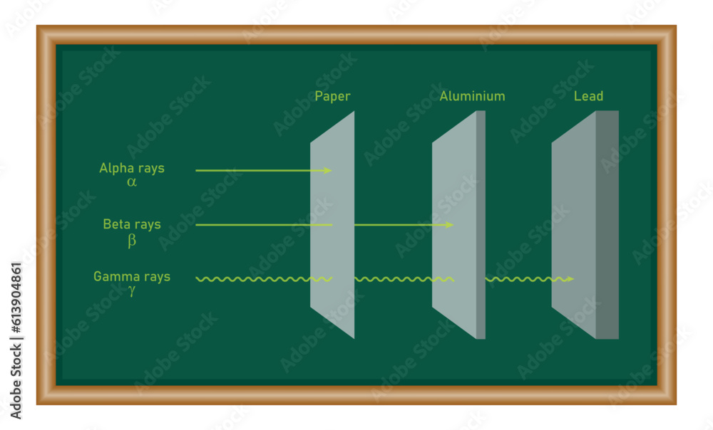 Penetrating powers of alpha, beta and gamma rays. Types of ionizing ...
