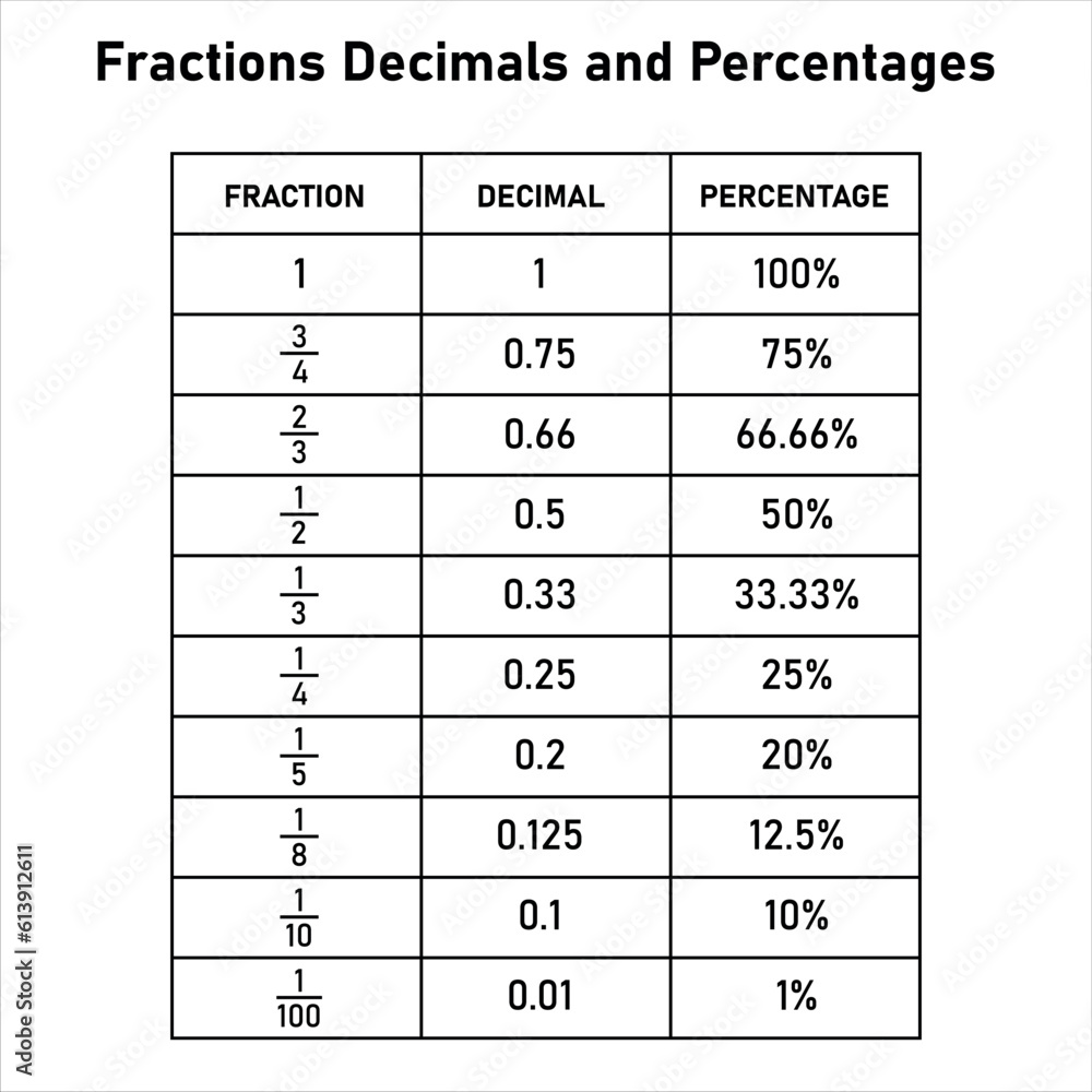 Fractions decimals and percentages conversion table in math ...
