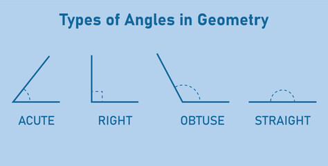 types of angles in geometry. acute, right, obtuse and straight angle. mathematics resources for teac