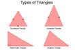 Types of triangles diagram on white background