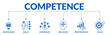 © Zero_wing - Banner of competence web vector illustration concept with icons of knowledge, skills, experience, behavior, performance, goals
