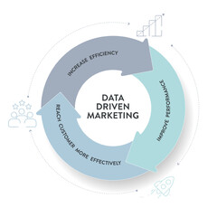 Data-driven marketing process strategy chart diagram infographic presentation template vector has increase efficiency, improve performance, reach customer more effectively. Business marketing banner.