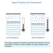 Vapour pressure increases with temperature: higher temperatures provide more energy to molecules, causing increased evaporation and greater vapour pressure.