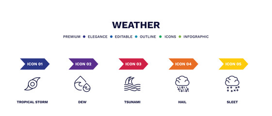 Poster - set of weather thin line icons. weather outline icons with infographic template. linear icons such as tropical storm, dew, tsunami, hail, sleet vector.