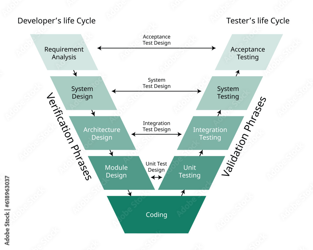 V Shape Method the validation and verification software development process model for ...