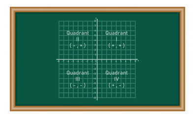 Poster - The four quadrant graph. Coordinate plane. Two dimensional plane. Intersection of a vertical line and a horizontal line. Mathematics resources for teachers and students.