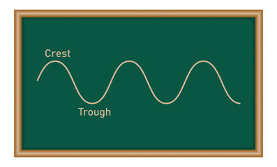 Poster - The basic properties of waves. Parts of wave diagram. Direction of wave motion. Crest, trough, amplitude, height and length of wave. Vector illustration isolated on white background.