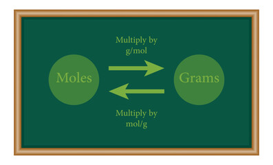 Moles and grams conversion chart. Mathematics resources for teachers and students.