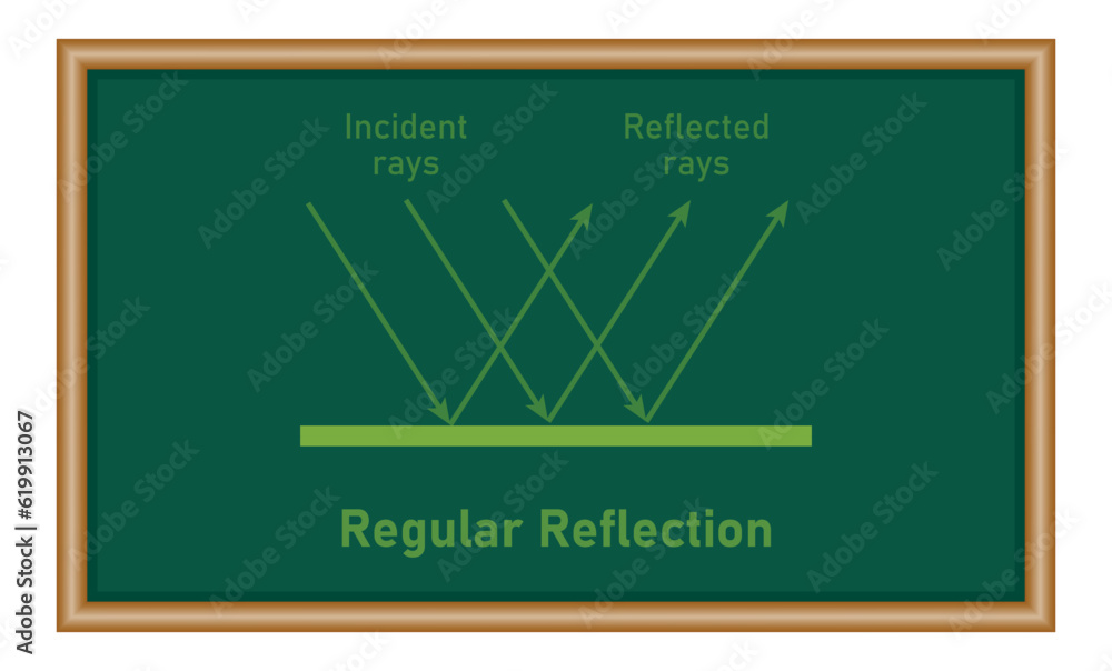 Regular reflection of light. Specular reflection diagram. Incident and ...