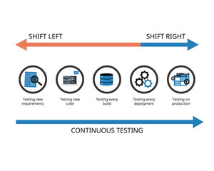 continuous testing with shift lest testing and shift right testing