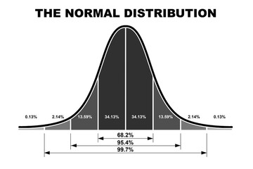 gaussian distribution on a bell curve