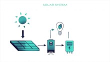 Glossy Animated Graphics On A White Background Detailing Components Of A Solar Power System.