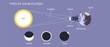 Solar eclipse and lunar eclipses vector illustration. Sun gets darker and the moon gets darker. Sun is obscure by moon and the moon is obscure by the shadow of the earth. Space science general physics