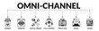 © Zero_wing - Banner of omni-channel web vector illustration concept with icons of mobile, website, social media, call center, print ads, email, store