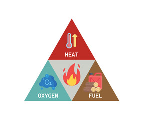 Fire triangle, fire triangle with heat, oxygen, and fuel, with separate triangle and icon