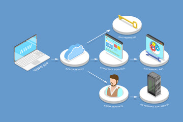 3D Isometric Flat Vector Conceptual Illustration of Serverless, Cloud Based Web Services