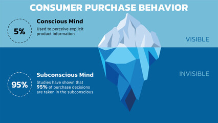 Wall Mural - Illustration of Consumer Purchase Behavior Iceberg. Studies have shown that 95% of purchase decisions are taken in the subconscious. Vector illustration. All in a single layer.