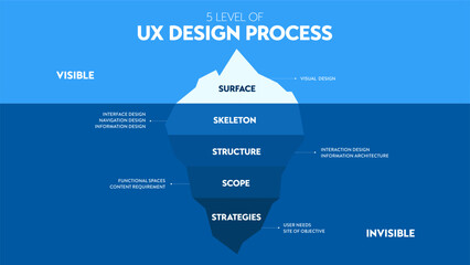 Infographics of UX design level show iceberg in blue underwater and visible surface vector for presentation template or chart.  the illustration design in software technology design level analysis