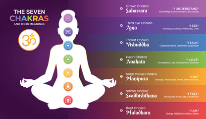 Wall Mural - The Seven Chakras and their meanings