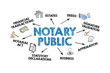 NOTARY PUBLIC. Illustration with arrows, icons and keywords on a white background