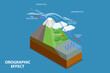 3D Isometric Flat Vector Conceptual Illustration of Orographic Effect, Weather System Diagram