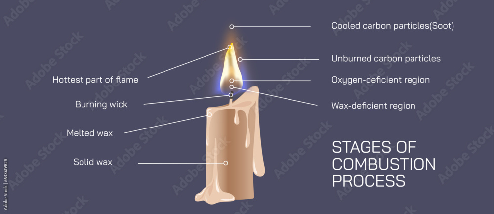 combustion reactions vector. Combustion is a chemical process in which a substance reacts rapidly with oxygen and gives off heat. original substance is called the fuel, and the source of oxygen.