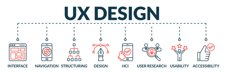Wall Mural - Banner of ux design web vector illustration concept with icons of interface, navigation, structuring, design, hci, user research, usability, accessibility