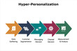 Five aspects of Hyper-personalization - Data Gathering, Customer Segmentation, Messaging Decision, Channel Decision, Measurement & Analysis. Infographic template with icons