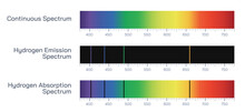 Difference Between Hydrogen Absorption Spectrum And Hydrogen Emission Spectrum. Violet, Blue, Green And Red. The Highest Energy And Shortest Wavelength Light Is Given Off By The Electron Fall Farthest
