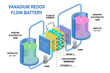 Redox flow batteries diagram. Vector. Device that converts chemical potential energy into electrical energy. Electrochemical cell where chemical energy is provided by two chemical components dissolved