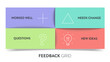 © Whale Design  - Feedback grid matrix box diagram infographic with icon vector for presentation slide template has worked well, need change, questions and new idea. Visual tool to organize feedback into four quadrant.